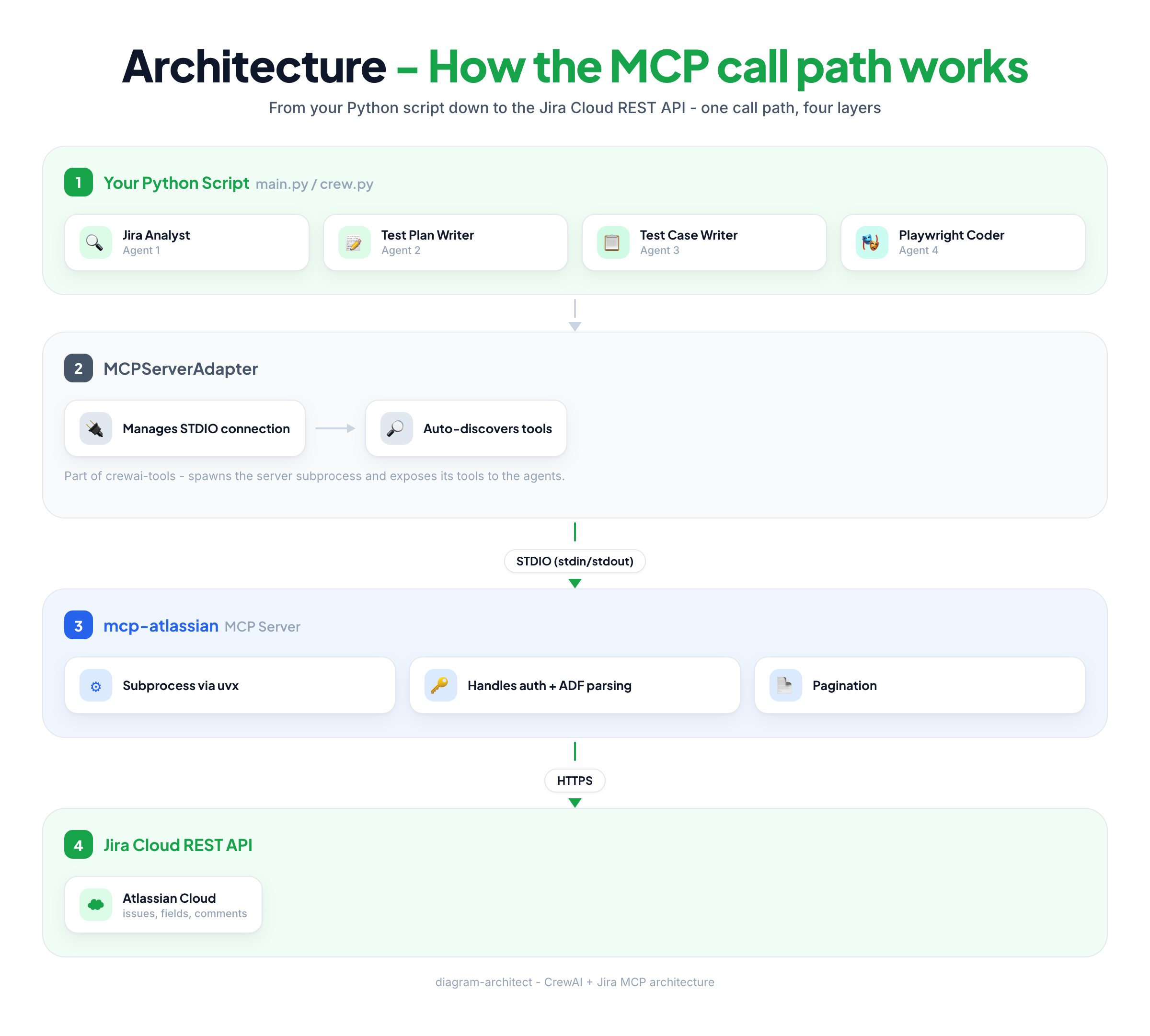 Layered architecture: Python script with four agents, MCPServerAdapter over STDIO, mcp-atlassian server, Jira Cloud REST API over HTTPS