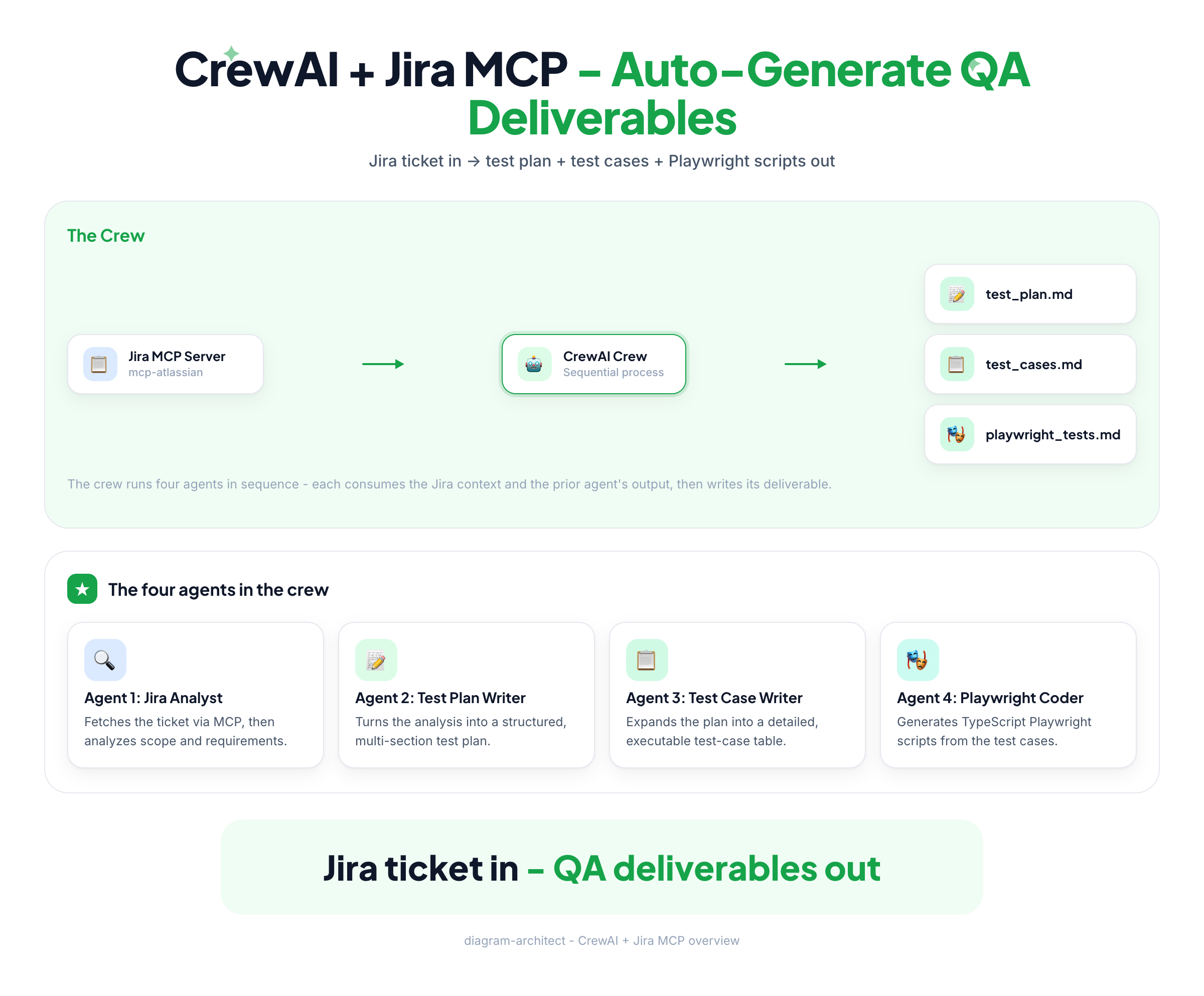 CrewAI crew of four agents fed by a Jira MCP server, producing test plan, test cases and Playwright script files