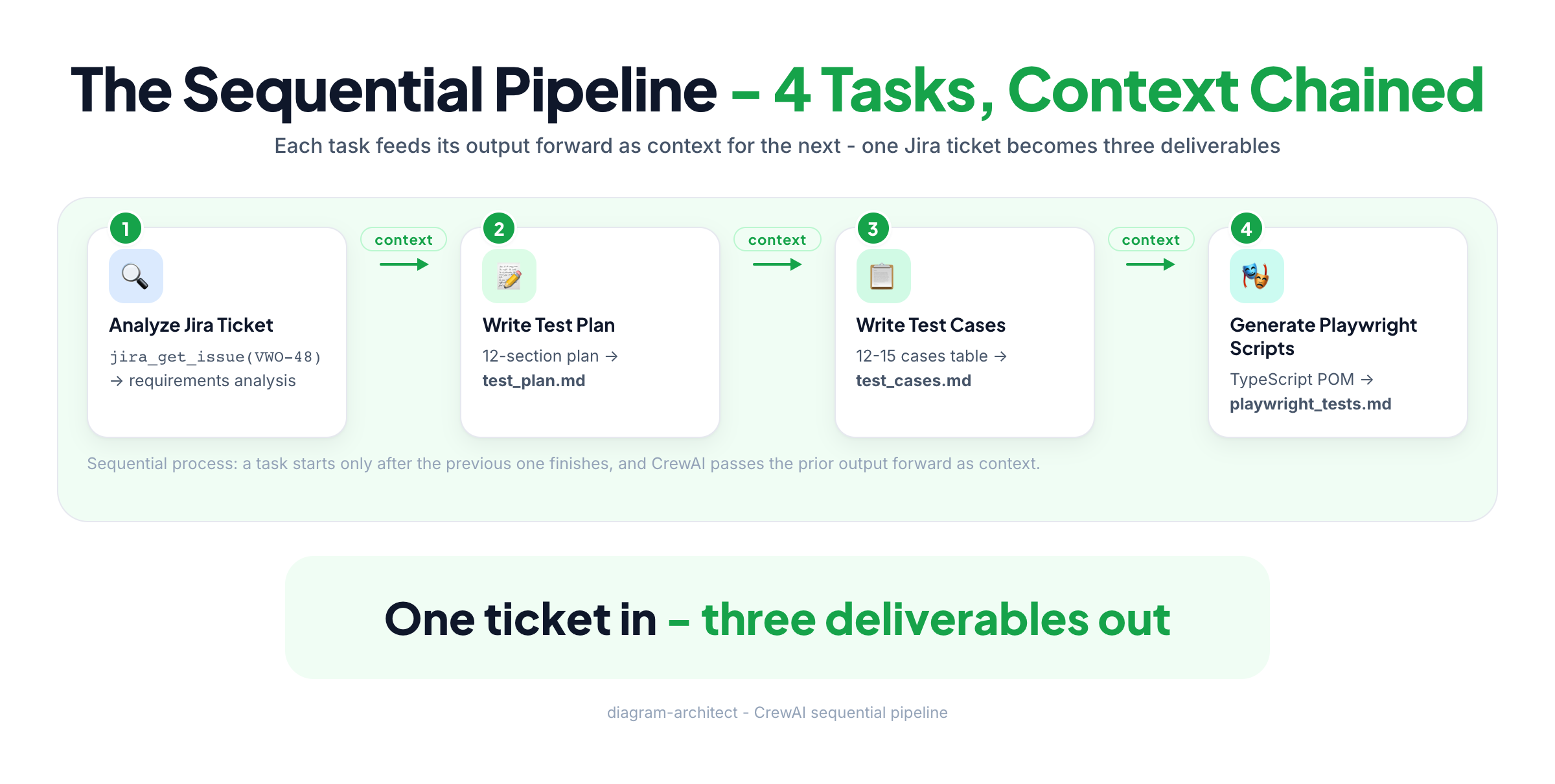 Four-stage sequential pipeline: analyze ticket, write test plan, write test cases, generate Playwright scripts - each passing context to the next
