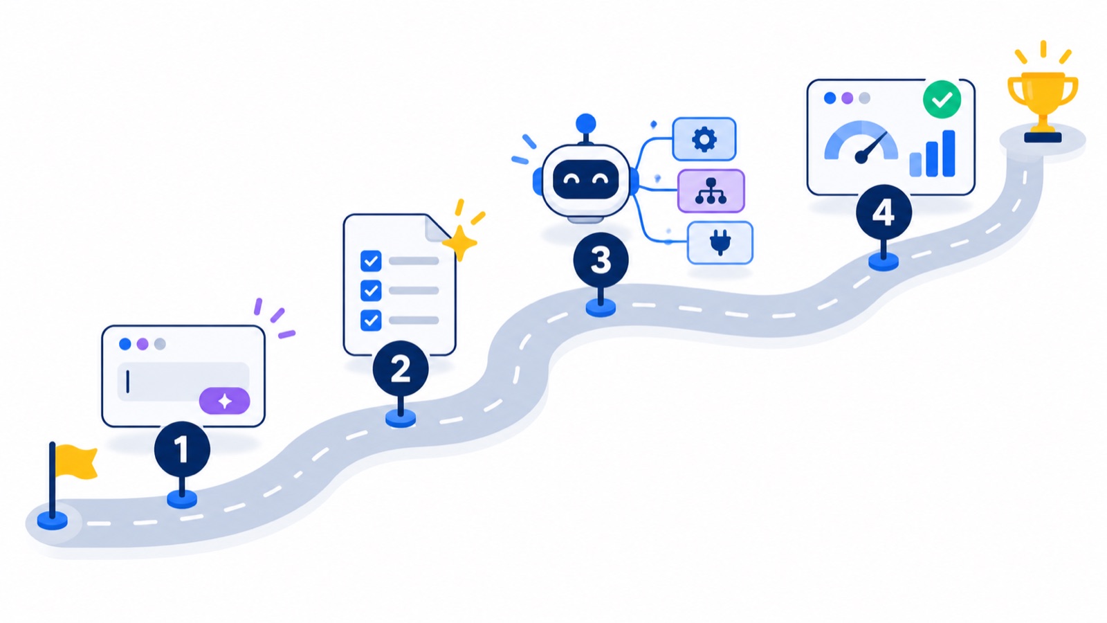 A road with four milestones: prompting, generating test artefacts, agents and tool servers, and evaluation dashboards