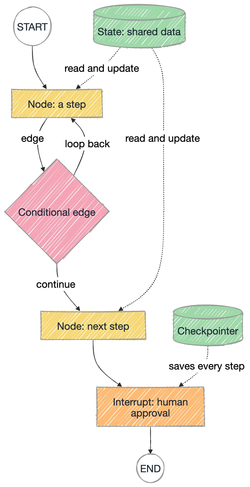 LangGraph at a glance: nodes, a conditional edge with a loop back, an interrupt for human approval, the shared state and the checkpointer