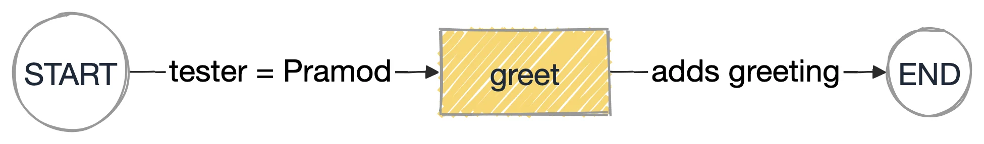 Your first graph as a graph