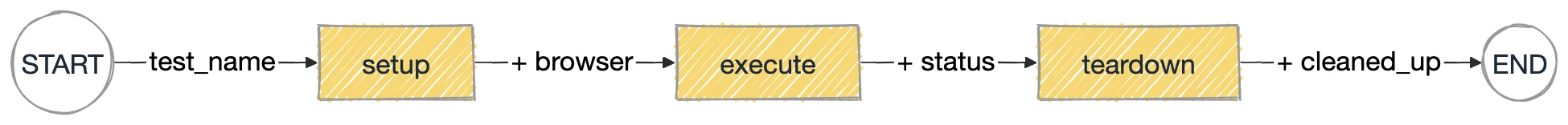 A sequential pipeline as a graph