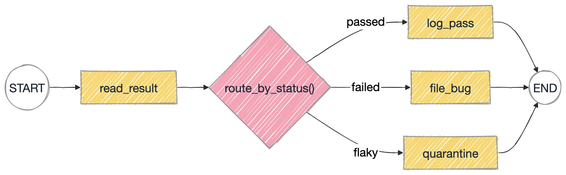 Conditional routing as a graph