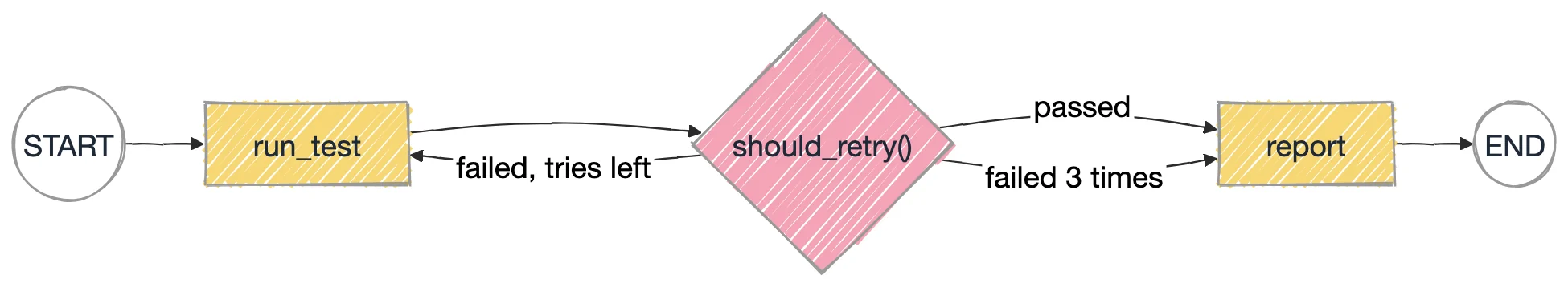 Retries with a limit as a graph