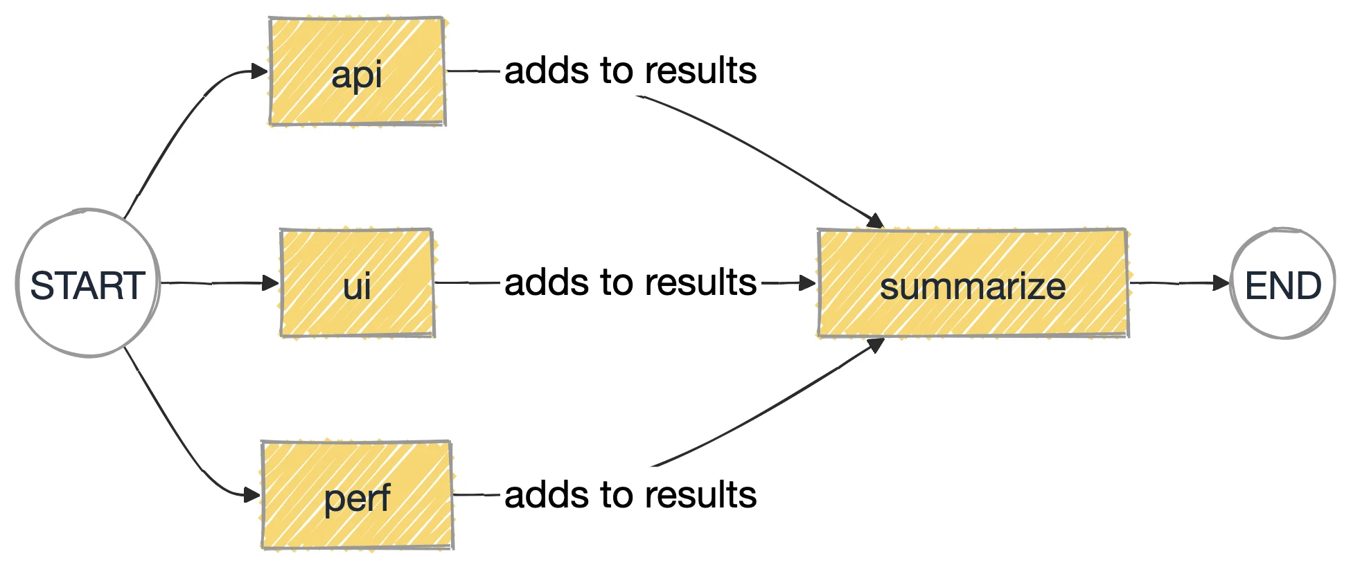 Parallel branches and reducers as a graph
