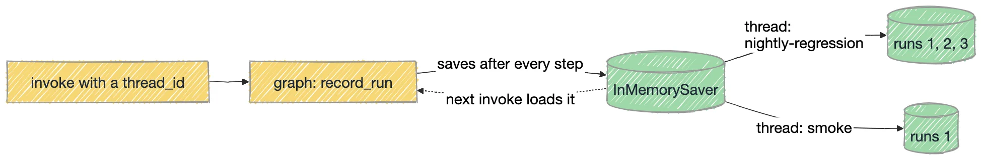 Checkpoints and memory as a graph