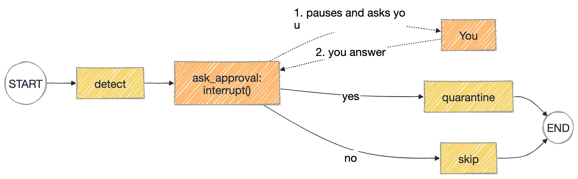 Human approval gates as a graph