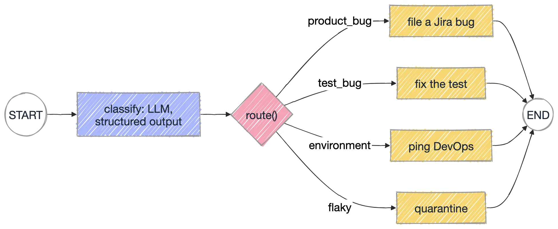 An LLM inside a node as a graph