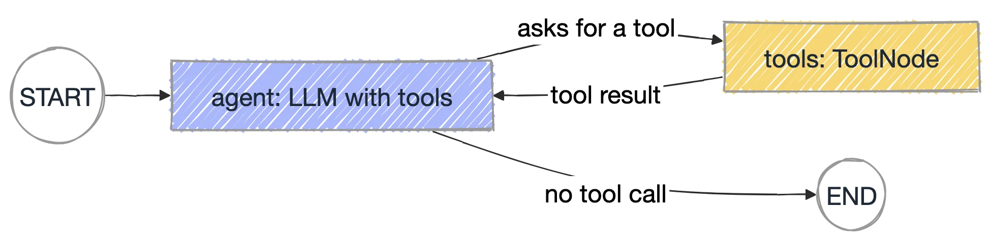 The ReAct agent loop as a graph