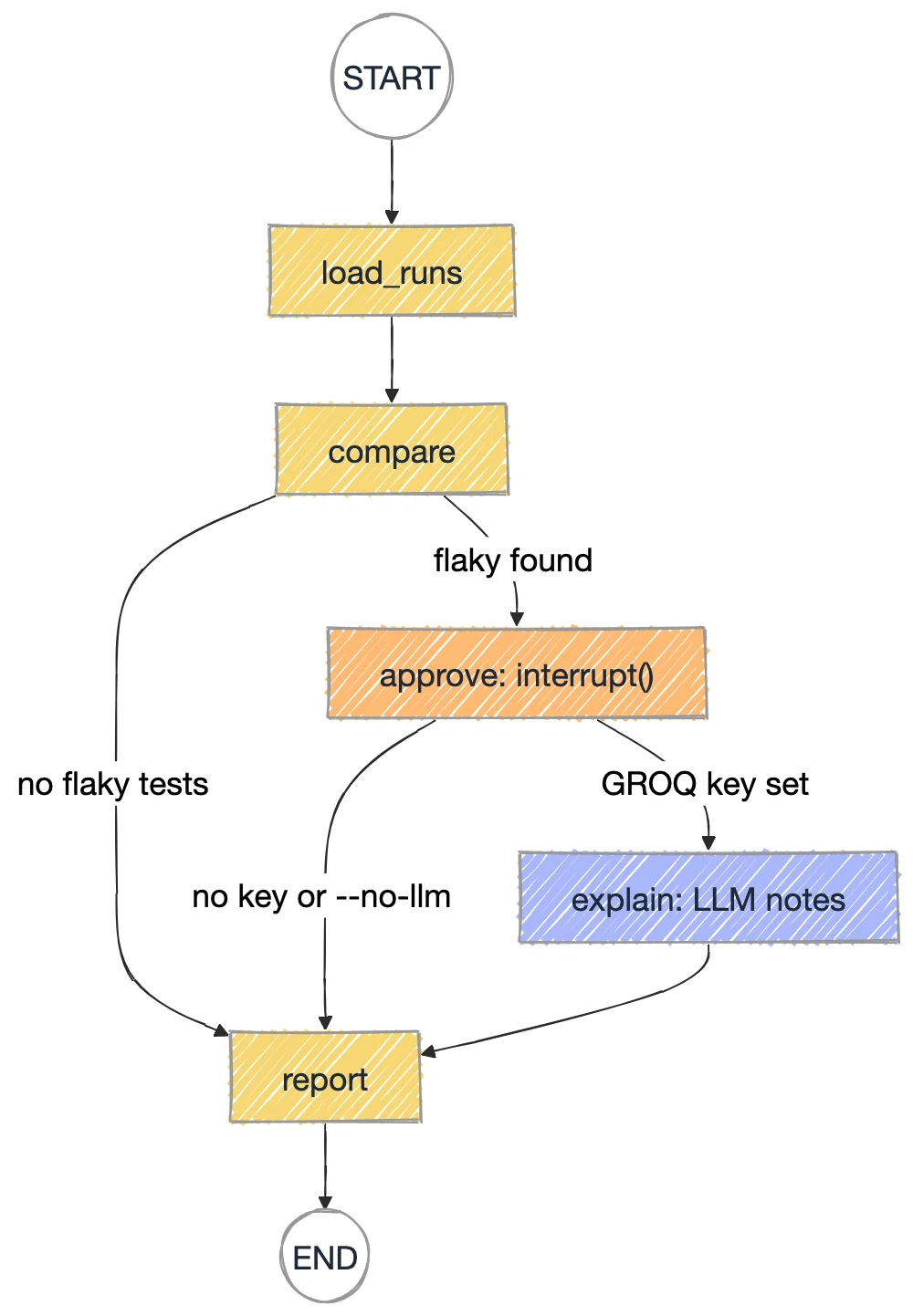 Flaky test analyzer as a graph