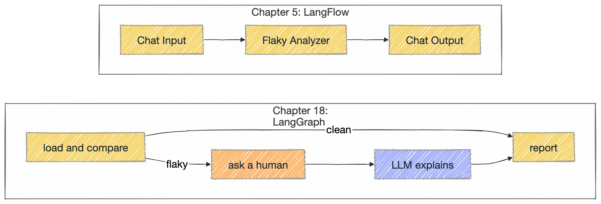 Chapter 5 flow compared with the chapter 18 graph