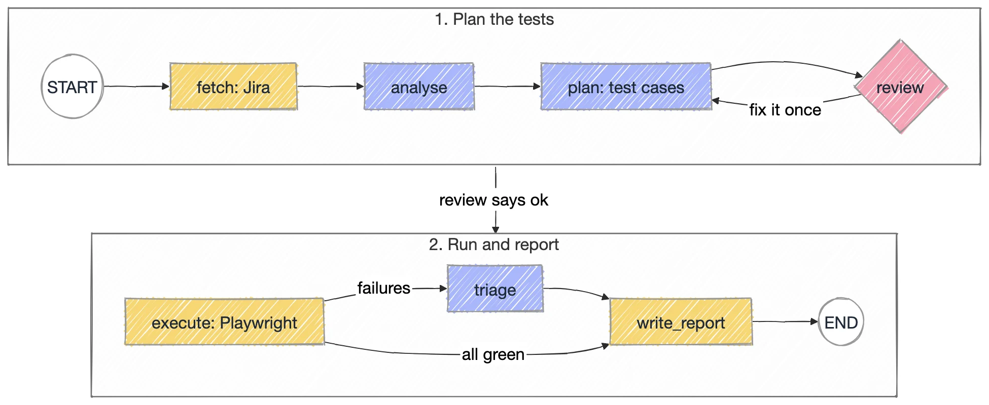 From Jira ticket to test report as a graph