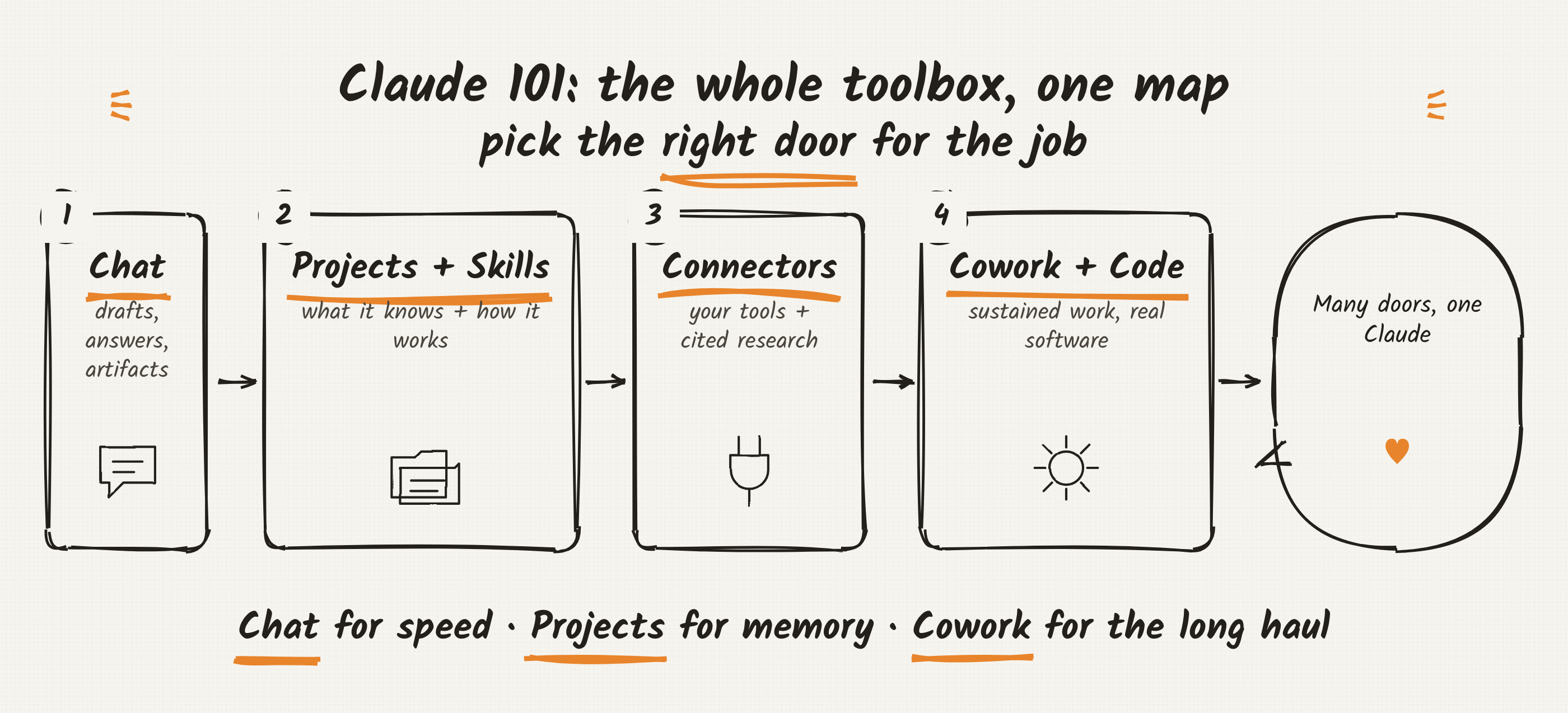 Hand-drawn map of the Claude toolbox: Chat, Projects and Skills, Connectors, Cowork and Code