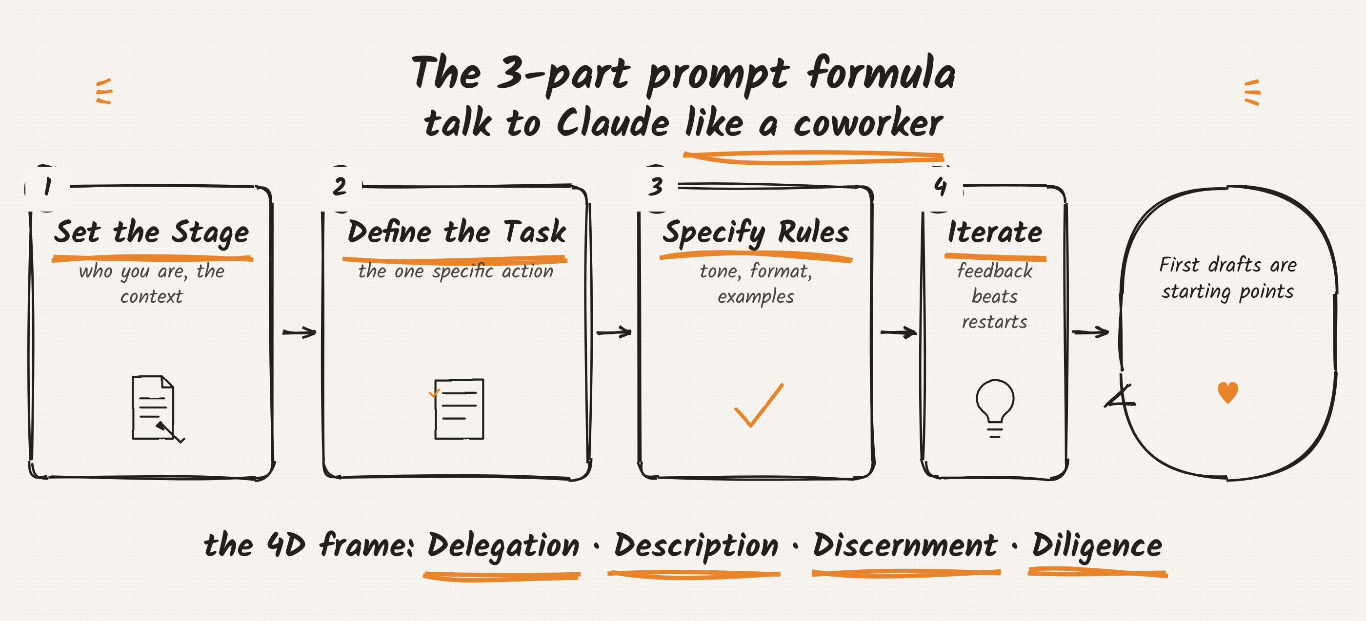 Hand-drawn flow of the 3-part prompt formula: set the stage, define the task, specify rules, iterate