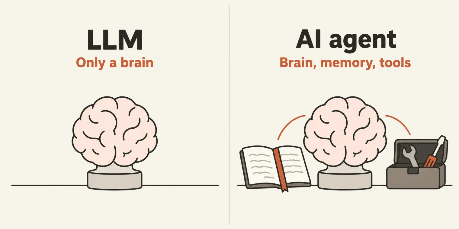 Two panels on cream paper. Left, titled LLM, with the sublabel Only a brain: a stylised blush brain rests alone on a small pedestal. Right, titled AI agent, with the sublabel Brain, memory, tools: the same brain on its pedestal, linked by terracotta lines to an open notebook with a ribbon bookmark and to an open toolbox holding a wrench and a screwdriver.