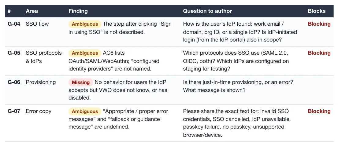 Part of the PDF's Gaps and Questions table, with the columns number, area, finding, question to author and blocks. G-04, SSO flow, marked Ambiguous: the step after clicking Sign in using SSO is not described; it asks how the user's identity provider is found; Blocking. G-05, SSO protocols and identity providers, Ambiguous: it asks which protocols and providers are configured on staging; Blocking. G-06, provisioning, Missing: no behaviour for users the identity provider accepts but VWO does not know; it asks whether users are provisioned just in time. G-07, error copy, Ambiguous: the error and guidance messages are undefined; it asks for their exact text; Blocking.