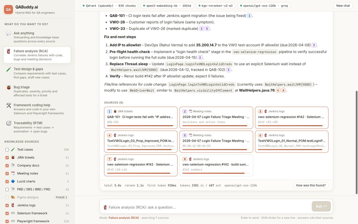 QABuddy answering a failure-analysis question. The answer lists the related tickets: QAB-101, CI login tests failing after a Jenkins agent migration; VWO-26, a customer report of the same symptom; and VWO-33, marked a duplicate of VWO-26. It then gives the fix and next steps: add the CI agent's IP address to the test account's allowlist, add a pre-flight login check stage to the regression pipeline, replace a fixed five-second wait in LoginPage.loginToVWOLoginValidCreds with an explicit Selenium wait, and rerun build 142. Small numbered badges cite eight source cards below the answer: a Jira ticket, the login-failure triage meeting notes, and several Jenkins log windows. A status line shows 5.0 seconds in total, 1.1 seconds of re-ranking, the first token at 920 milliseconds, and 3,301 tokens in and 687 out. The header shows the stack: Qdrant with 838 chunks, qwen3-embedding 4b at 1024 dimensions, bge-reranker-v2-m3, and gpt-oss-120b on Groq. The sidebar lists the six modes and the knowledge sources with their chunk counts.