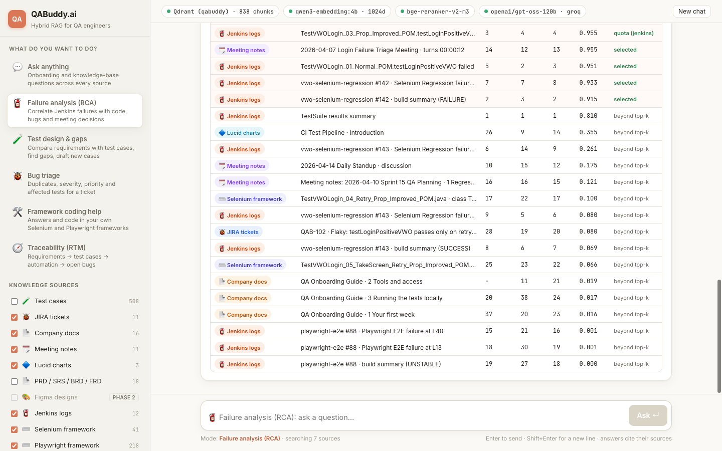 The retrieval trace behind a QABuddy answer: a table with columns for source, chunk title, dense rank, BM25 rank, fused RRF rank, re-ranker score and decision. Rows scoring between 0.915 and 0.955 are marked selected, one of them through the Jenkins quota. They include Jenkins log windows for two failing login tests, build 142's failure and summary, and the login-failure triage meeting notes, which ranked 14th, 12th and 13th in the first stage. The TestSuite results summary, ranked first by dense, BM25 and fusion alike, scored 0.810 and is marked beyond top-k, as are lower rows such as the CI pipeline diagram, a later build, stand-up notes and onboarding guide sections.