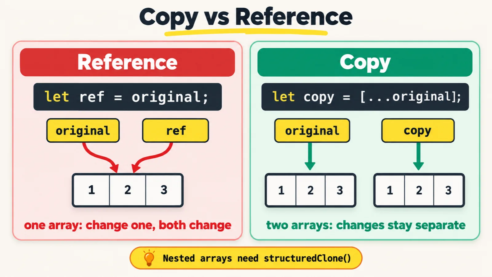A cheat sheet titled Copy vs Reference. The left panel, Reference, shows let ref = original; with two labels, original and ref, both pointing at one array of 1, 2, 3, and the line: one array: change one, both change. The right panel, Copy, shows let copy = [...original]; with original and copy each pointing at its own array of 1, 2, 3, and the line: two arrays: changes stay separate. A banner at the bottom reads: Nested arrays need structuredClone().