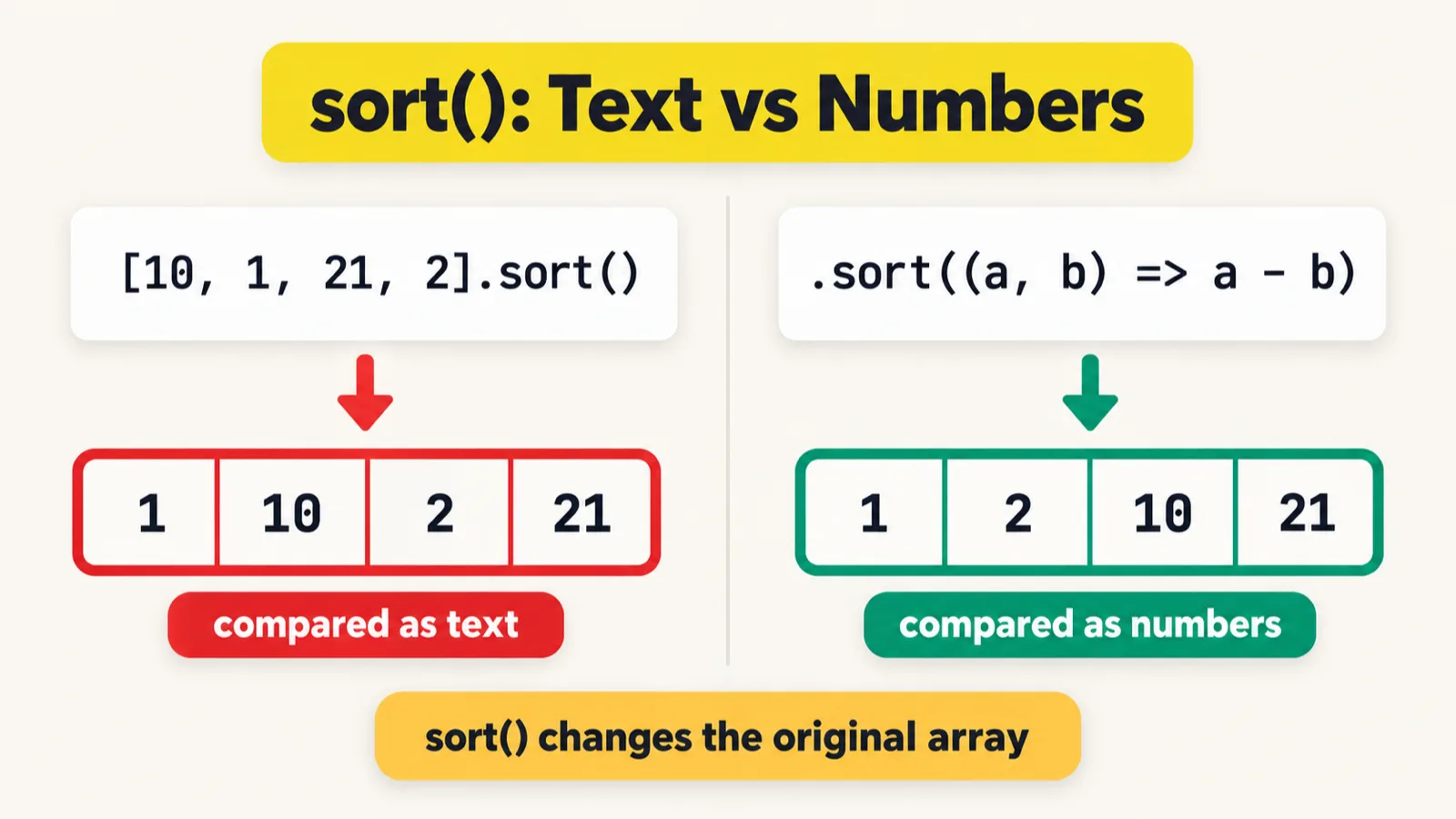 A cheat sheet titled sort(): Text vs Numbers. On the left, [10, 1, 21, 2].sort() with a red arrow down to four red-outlined cells, 1, 10, 2 and 21, labelled compared as text. On the right, .sort((a, b) => a - b) with a green arrow down to four green-outlined cells, 1, 2, 10 and 21, labelled compared as numbers. A banner at the bottom reads: sort() changes the original array.