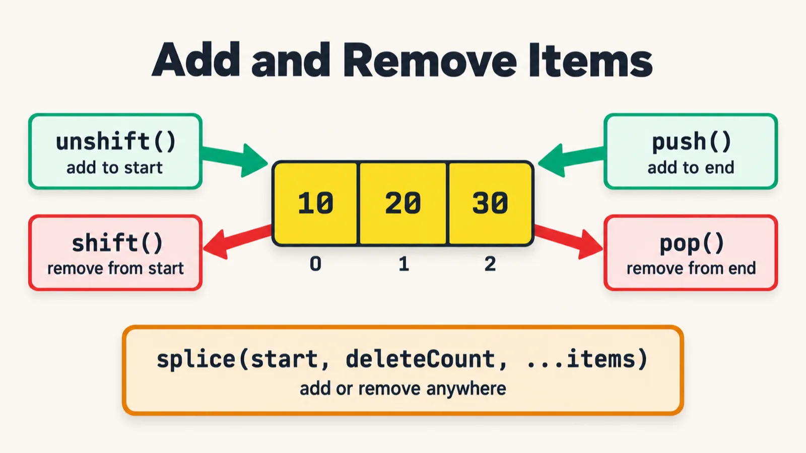 A cheat sheet titled Add and Remove Items. In the middle, an array of three yellow cells, 10, 20 and 30, with the indexes 0, 1 and 2 below. Green arrows point in: unshift(), add to start, on the left, and push(), add to end, on the right. Red arrows point out: shift(), remove from start, on the left, and pop(), remove from end, on the right. A box at the bottom reads splice(start, deleteCount, ...items), add or remove anywhere.