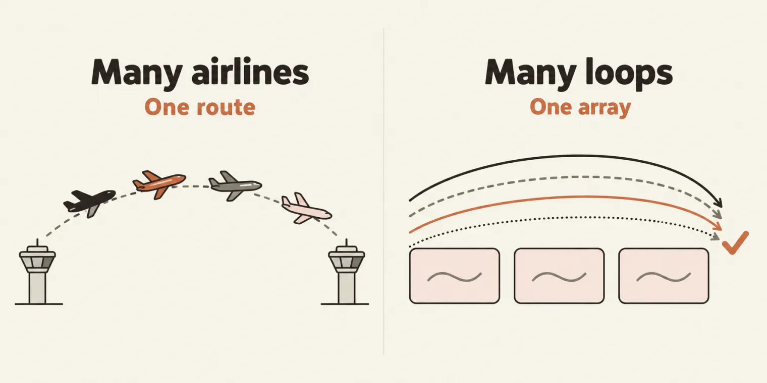 Two panels. Left, titled Many airlines, with the sublabel One route: four plain planes in different colours fly the same dotted arc between two control towers. Right, titled Many loops, with the sublabel One array: four differently styled arrows pass over the same row of three cards in the same order and end at one terracotta tick.