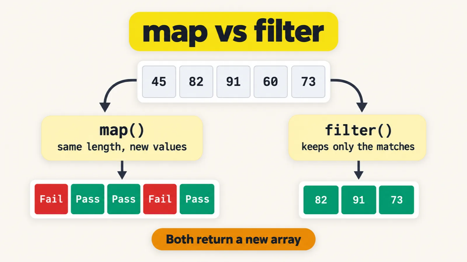 A cheat sheet titled map vs filter. The scores 45, 82, 91, 60 and 73 sit at the top. An arrow to the left leads to map(), same length, new values, and five cells: Fail, Pass, Pass, Fail, Pass. An arrow to the right leads to filter(), keeps only the matches, and three cells: 82, 91, 73. A banner at the bottom reads: Both return a new array.