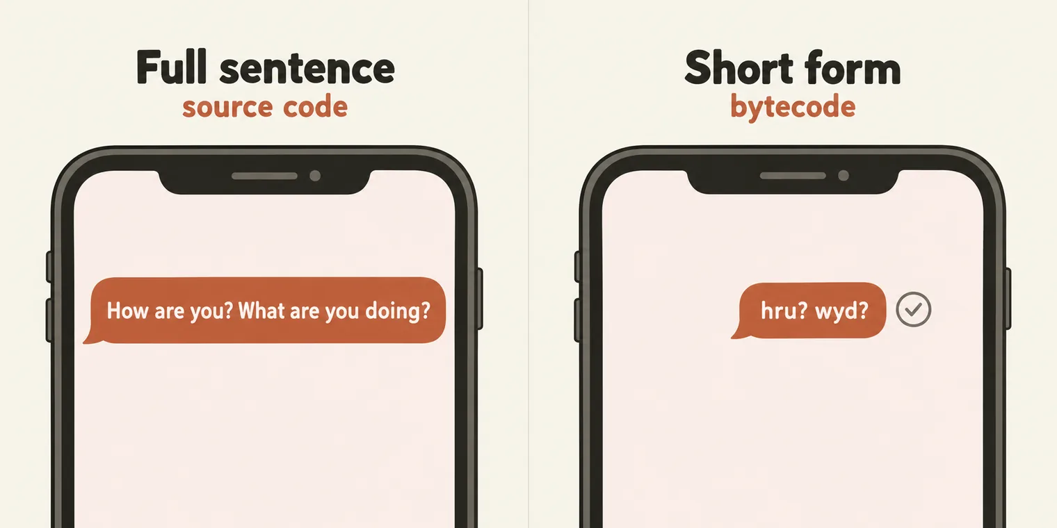 Two panels showing a phone. Left, titled Full sentence, source code: a long chat bubble reading How are you? What are you doing? Right, titled Short form, bytecode: a short bubble reading hru? wyd? with a check mark showing it was understood.