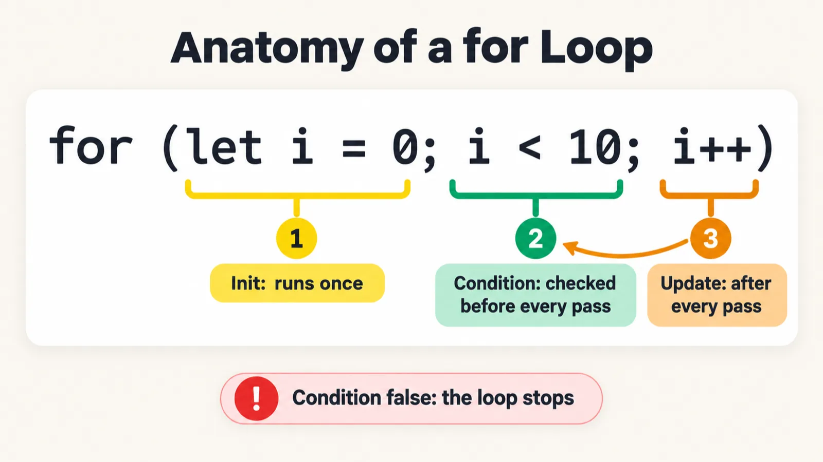 A cheat sheet titled Anatomy of a for Loop. The header for (let i = 0; i < 10; i++) is split by three brackets: let i = 0 is marked 1, Init: runs once; i < 10 is marked 2, Condition: checked before every pass; i++ is marked 3, Update: after every pass, with an arrow from 3 back to 2. A red banner at the bottom reads: Condition false: the loop stops.
