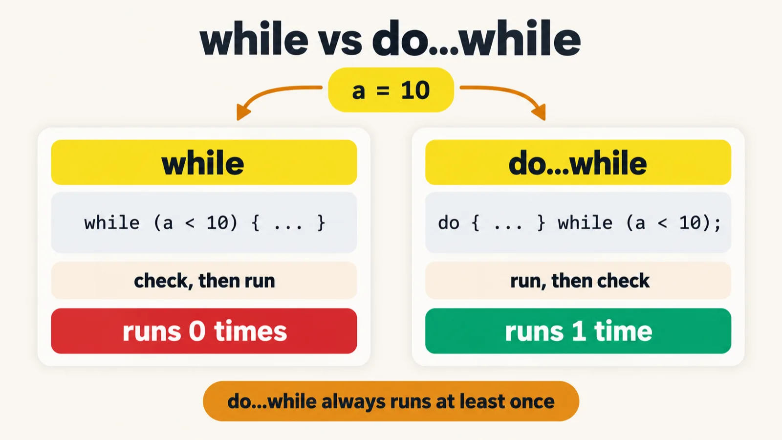 A comparison titled while vs do...while, starting from a = 10. Left column, while: while (a < 10) { ... }, check, then run, and a red bar: runs 0 times. Right column, do...while: do { ... } while (a < 10);, run, then check, and a green bar: runs 1 time. A banner at the bottom reads: do...while always runs at least once.