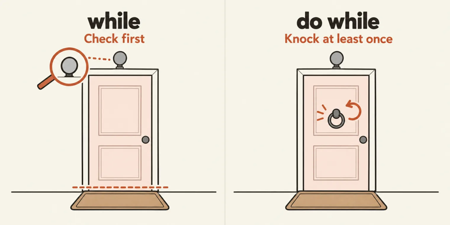 Two panels showing the same closed door with an unlit lamp above it. Left, titled while, with the sublabel Check first: a magnifying glass beside the unlit lamp and a terracotta line across the doormat; the door stays shut. Right, titled do while, with the sublabel Knock at least once: the door knocker strikes once, with terracotta motion marks and a small retry arrow, while the lamp is still unlit.