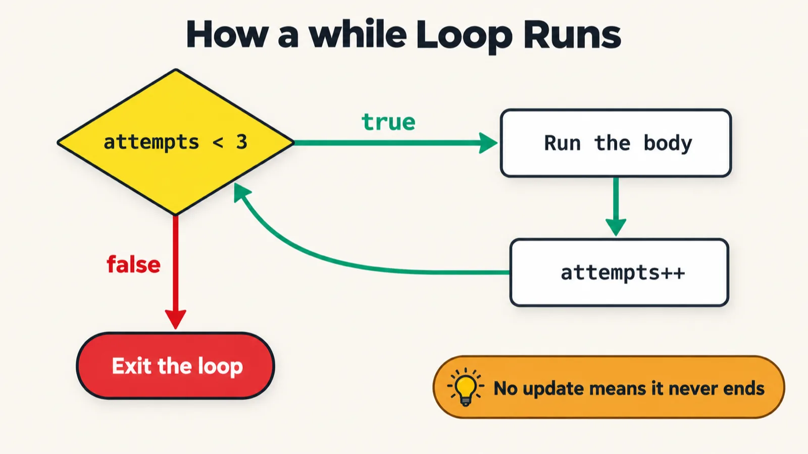 A flowchart titled How a while Loop Runs. A yellow diamond holds the check attempts < 3. The true arrow leads to a box, Run the body, then down to a box, attempts++, and a curved arrow back to the diamond. The false arrow leads down to a red box, Exit the loop. A note with a light bulb reads: No update means it never ends.