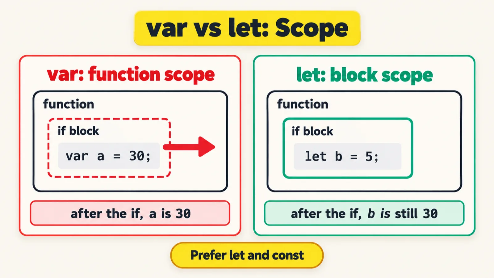 A cheat sheet titled var vs let: Scope. Left, var: function scope: inside a function box, a dashed if block holds var a = 30, with a red arrow leaving the block; the caption reads after the if, a is 30. Right, let: block scope: inside a function box, a solid if block holds let b = 5; the caption reads after the if, b is still 30. A banner at the bottom reads Prefer let and const.