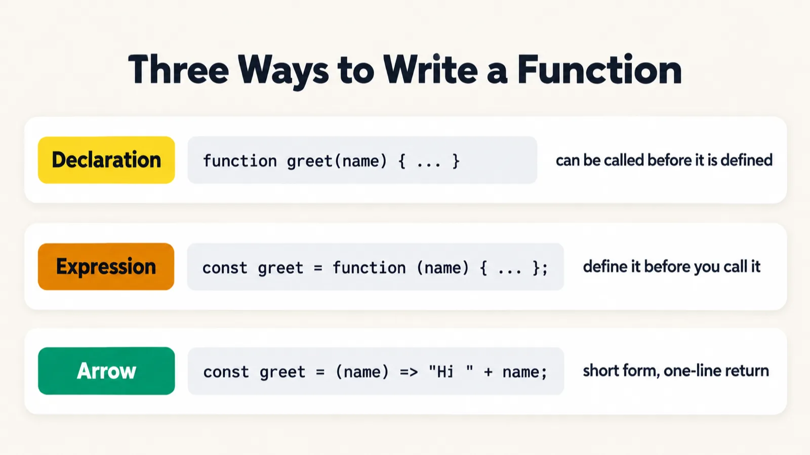 A cheat sheet titled Three Ways to Write a Function. Declaration: function greet(name) { ... }, can be called before it is defined. Expression: const greet = function (name) { ... };, define it before you call it. Arrow: const greet = (name) => "Hi " + name;, short form, one-line return.