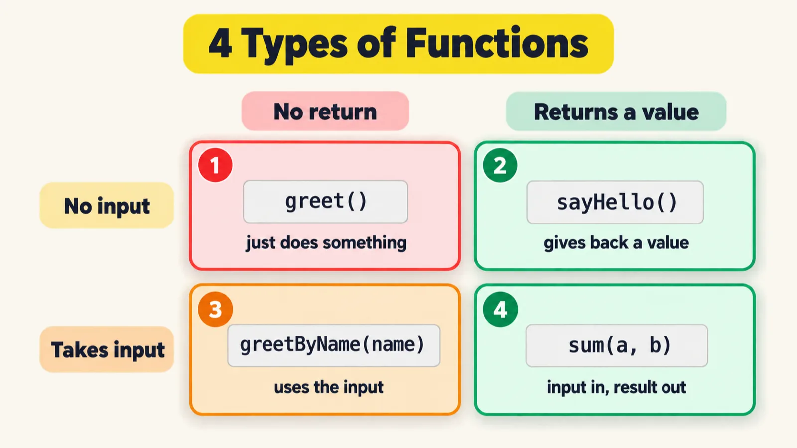A cheat sheet titled 4 Types of Functions: a two-by-two grid. Columns: No return, and Returns a value. Rows: No input, and Takes input. 1, greet(), just does something; 2, sayHello(), gives back a value; 3, greetByName(name), uses the input; 4, sum(a, b), input in, result out.