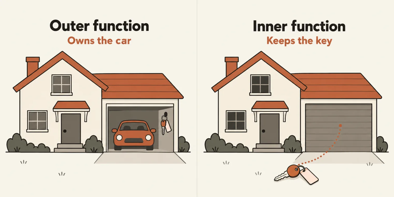 Two panels. Left, titled Outer function, with the sublabel Owns the car: a house with an open garage, a terracotta car inside and a car key on a hook. Right, titled Inner function, with the sublabel Keeps the key: the same house with its door shut and lights off, and the key on the ground, linked by a dotted line to the closed garage.