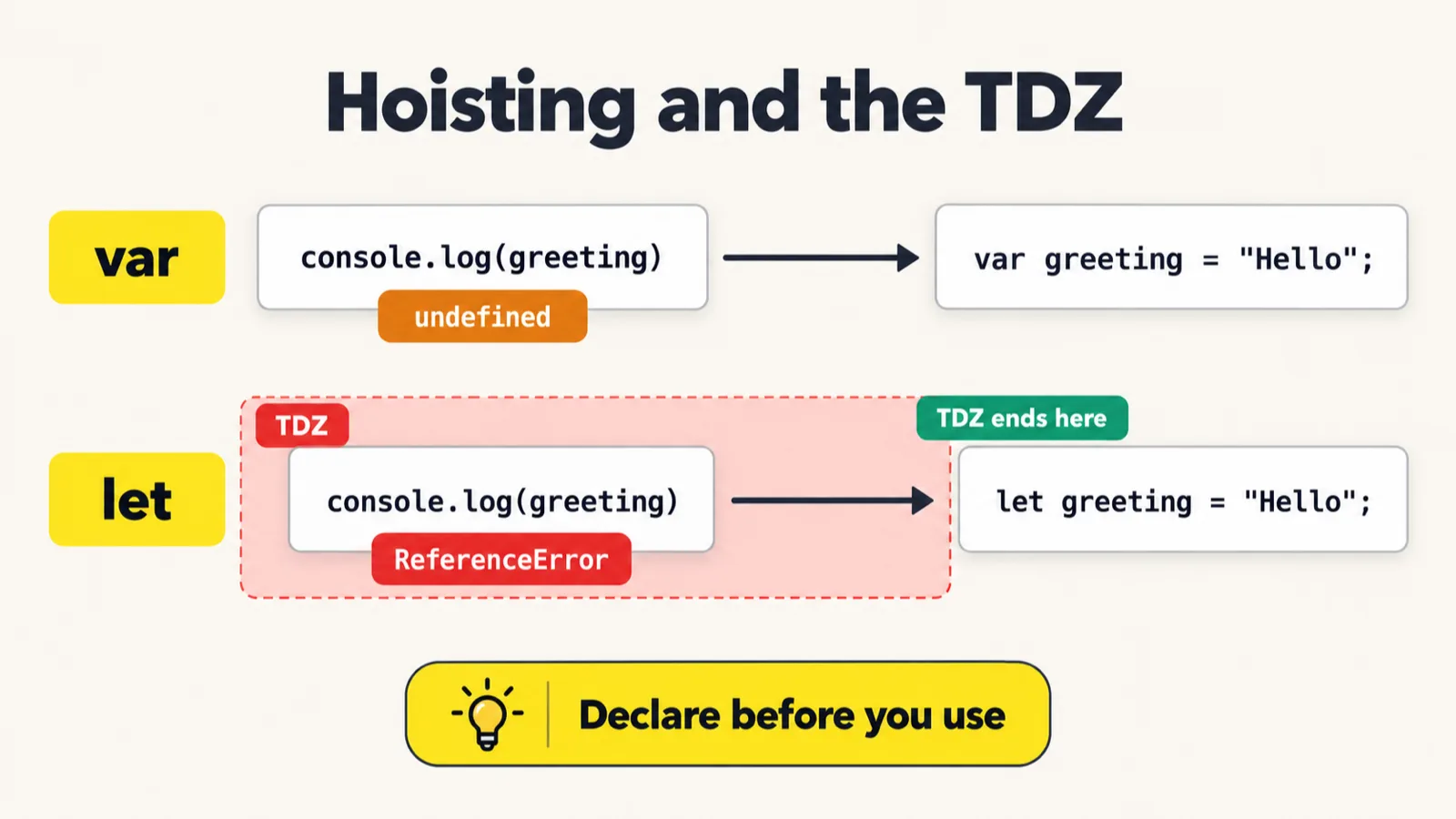 A cheat sheet titled Hoisting and the TDZ. Top row, var: console.log(greeting) above var greeting = "Hello";, with an orange tag reading undefined. Bottom row, let: the same console.log(greeting) inside a shaded box labelled TDZ, with a red tag reading ReferenceError, and a green label TDZ ends here at let greeting = "Hello";. A banner at the bottom reads: Declare before you use.