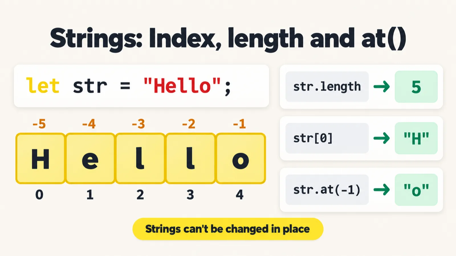 A cheat sheet titled Strings: Index, length and at(). let str = "Hello"; with the letters H, e, l, l and o in five yellow cells, indexes 0 to 4 below and -5 to -1 above. To the right: str.length gives 5, str[0] gives "H", str.at(-1) gives "o". A banner at the bottom reads: Strings can't be changed in place.