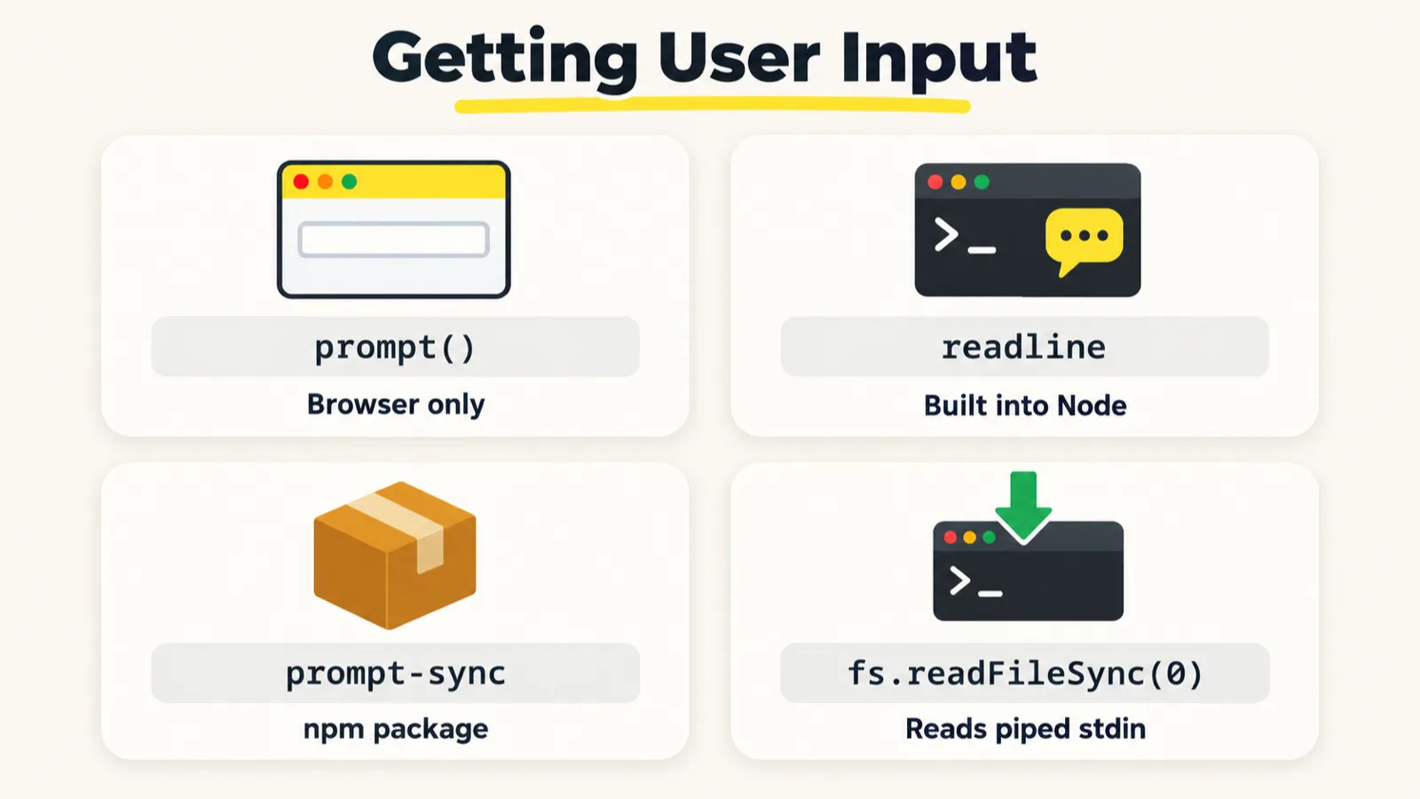 A diagram titled Getting User Input, with four cards: prompt(), Browser only, under a browser dialog icon; readline, Built into Node, under a terminal with a speech bubble; prompt-sync, npm package, under a parcel box; and fs.readFileSync(0), Reads piped stdin, under a terminal with an arrow pointing in.