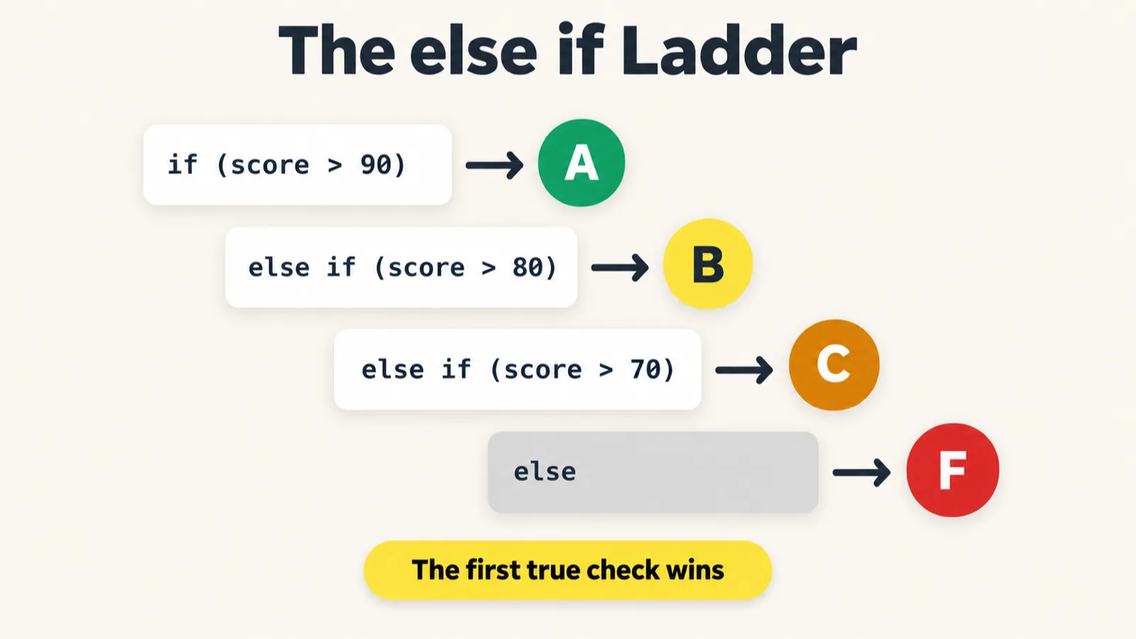 A diagram titled The else if Ladder. Four boxes step down to the right, each pointing to a grade badge: if (score > 90) to A, else if (score > 80) to B, else if (score > 70) to C, and a grey else box to F. A banner at the bottom reads: The first true check wins.