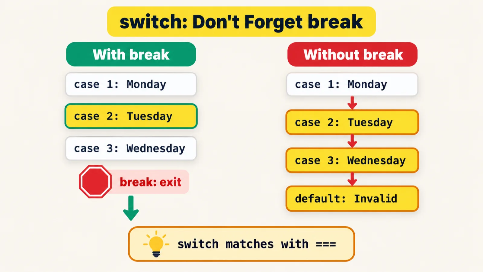 A diagram titled switch: Don't Forget break. Left column, With break: case 1 Monday, case 2 Tuesday highlighted as the match, case 3 Wednesday, and a stop sign labelled break: exit. Right column, Without break: from case 2 Tuesday, arrows run down through case 3 Wednesday and default: Invalid, all highlighted. A note at the bottom reads: switch matches with ===.