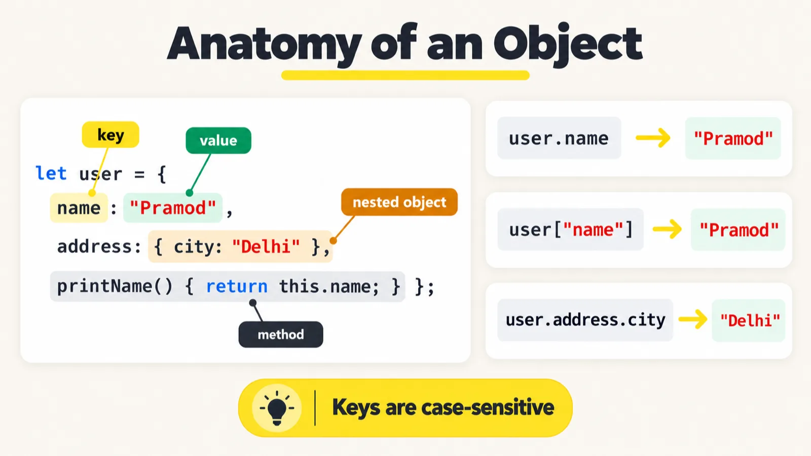 A cheat sheet titled Anatomy of an Object. On the left, the code let user = { name : "Pramod", address: { city: "Delhi" }, printName() { return this.name; } }; with four labels: key points at name, value at "Pramod", nested object at the address object, and method at printName. On the right, three lookups: user.name gives "Pramod", user["name"] gives "Pramod", and user.address.city gives "Delhi". A banner at the bottom reads: Keys are case-sensitive.