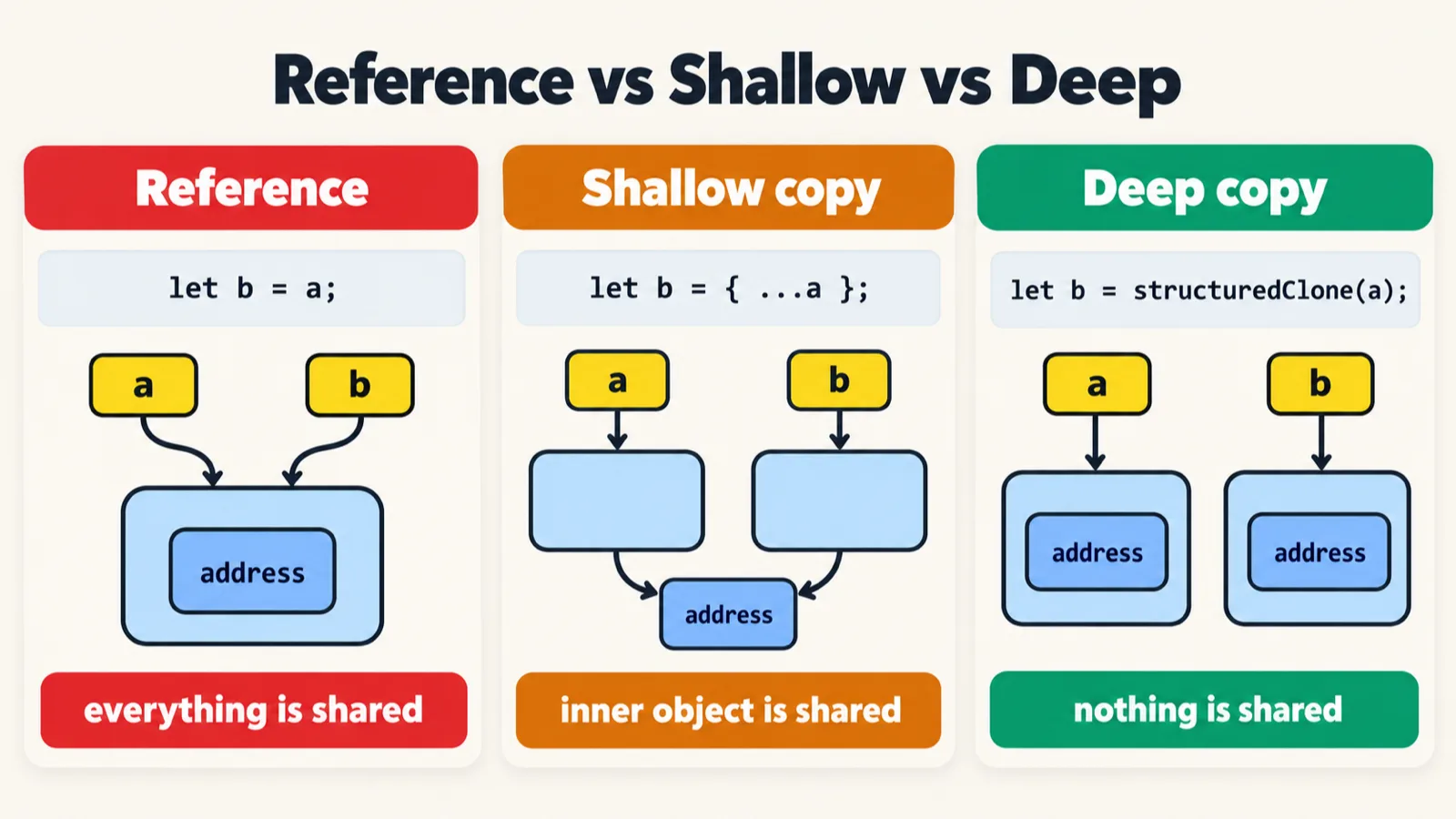 A cheat sheet titled Reference vs Shallow vs Deep, in three panels. Reference: let b = a; with labels a and b both pointing to one box that holds an address box, and the line: everything is shared. Shallow copy: let b = { ...a }; with a and b pointing to two separate boxes, both linked to a single address box, and the line: inner object is shared. Deep copy: let b = structuredClone(a); with a and b each pointing to its own box with its own address box inside, and the line: nothing is shared.