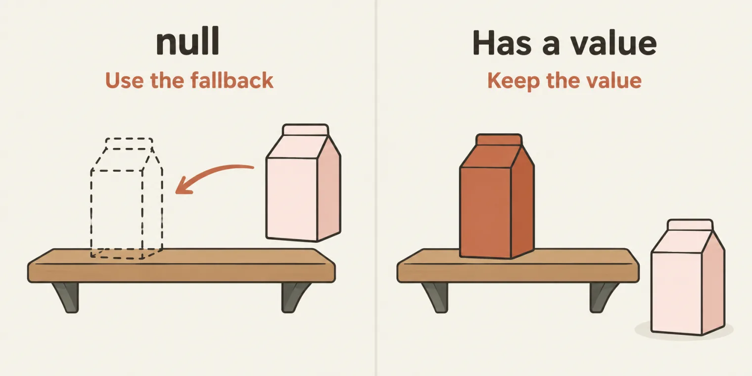 Two panels showing the same small wooden shelf with one slot. Left, titled null, with the sublabel Use the fallback: the slot is an empty dashed outline of a milk carton, and a pale pink carton slides in from the right along a curved terracotta arrow. Right, titled Has a value, with the sublabel Keep the value: a terracotta carton already stands in the slot, and the pale pink carton waits unused on the floor beside the shelf.