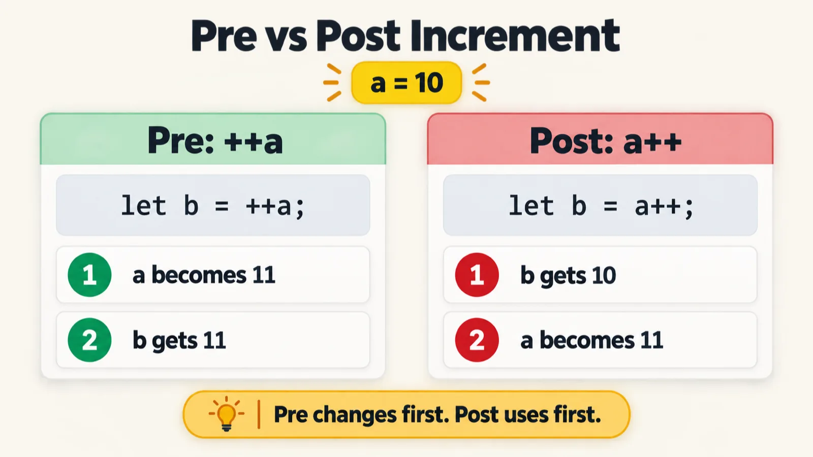 A comparison titled Pre vs Post Increment, starting from a = 10. Left, Pre: ++a, for let b = ++a;: step 1, a becomes 11; step 2, b gets 11. Right, Post: a++, for let b = a++;: step 1, b gets 10; step 2, a becomes 11. A banner at the bottom reads: Pre changes first. Post uses first.