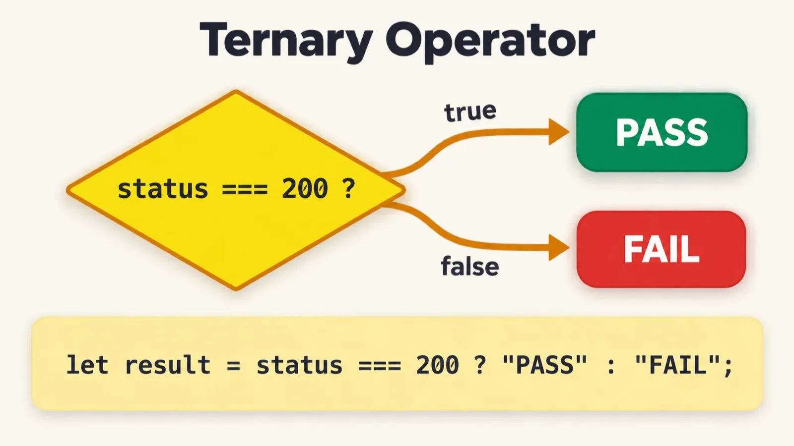 A flowchart titled Ternary Operator. A yellow diamond holds the condition status === 200 ?. A true arrow leads to a green PASS box and a false arrow to a red FAIL box. Below it, the code: let result = status === 200 ? "PASS" : "FAIL";