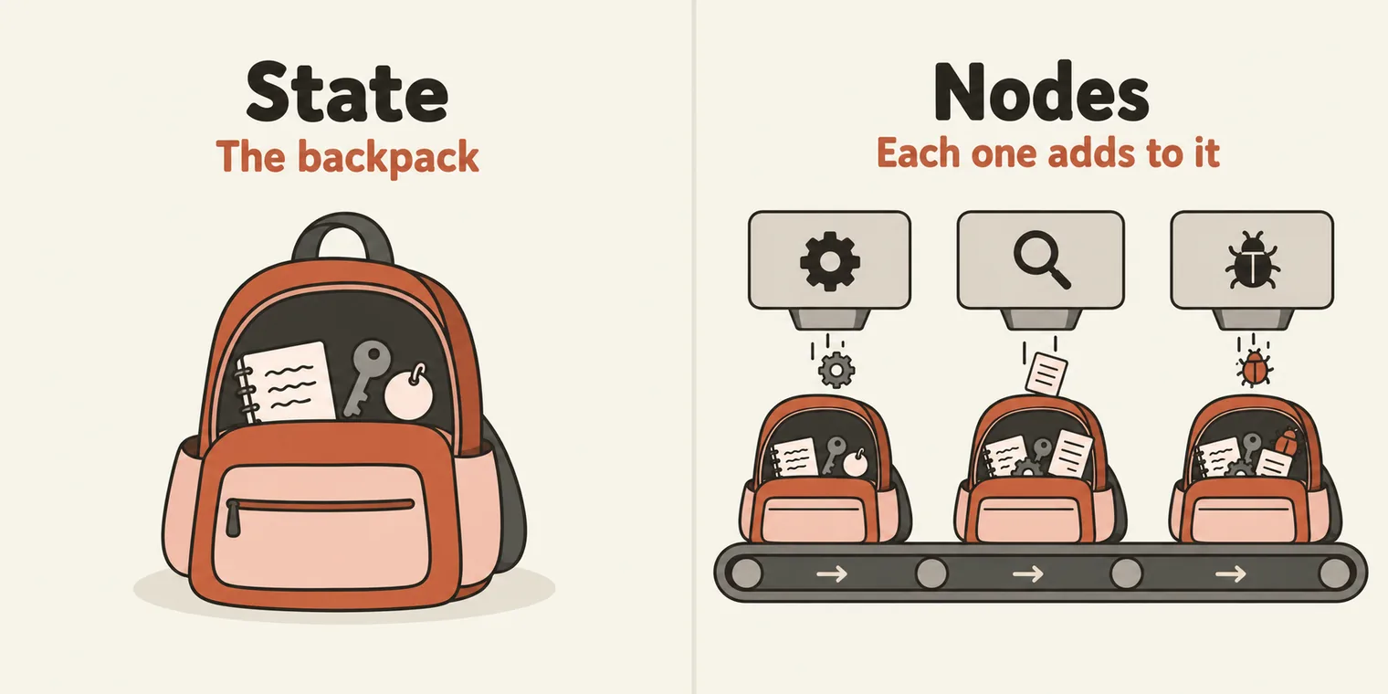 Two panels. Left, titled State, with the sublabel The backpack: an open orange school backpack holding a notebook, a key and a round tag. Right, titled Nodes, with the sublabel Each one adds to it: the same backpack rides a conveyor belt under three machines marked with a gear, a magnifying glass and a bug, and each machine drops one new item into it as it passes.