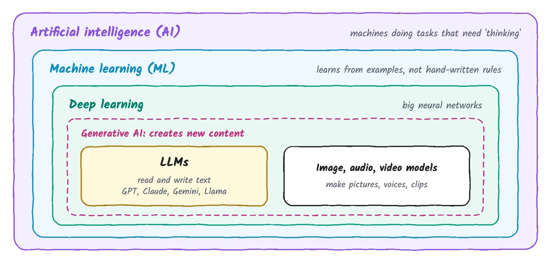 A hand-drawn sketch of boxes inside boxes. The outer purple box, Artificial intelligence (AI), labelled machines doing tasks that need 'thinking', holds a blue box, Machine learning (ML), labelled learns from examples, not hand-written rules. Inside it, a green box, Deep learning, labelled big neural networks, holds a dashed pink box, Generative AI: creates new content, with two boxes side by side: LLMs, read and write text, GPT, Claude, Gemini, Llama; and Image, audio, video models, make pictures, voices, clips.