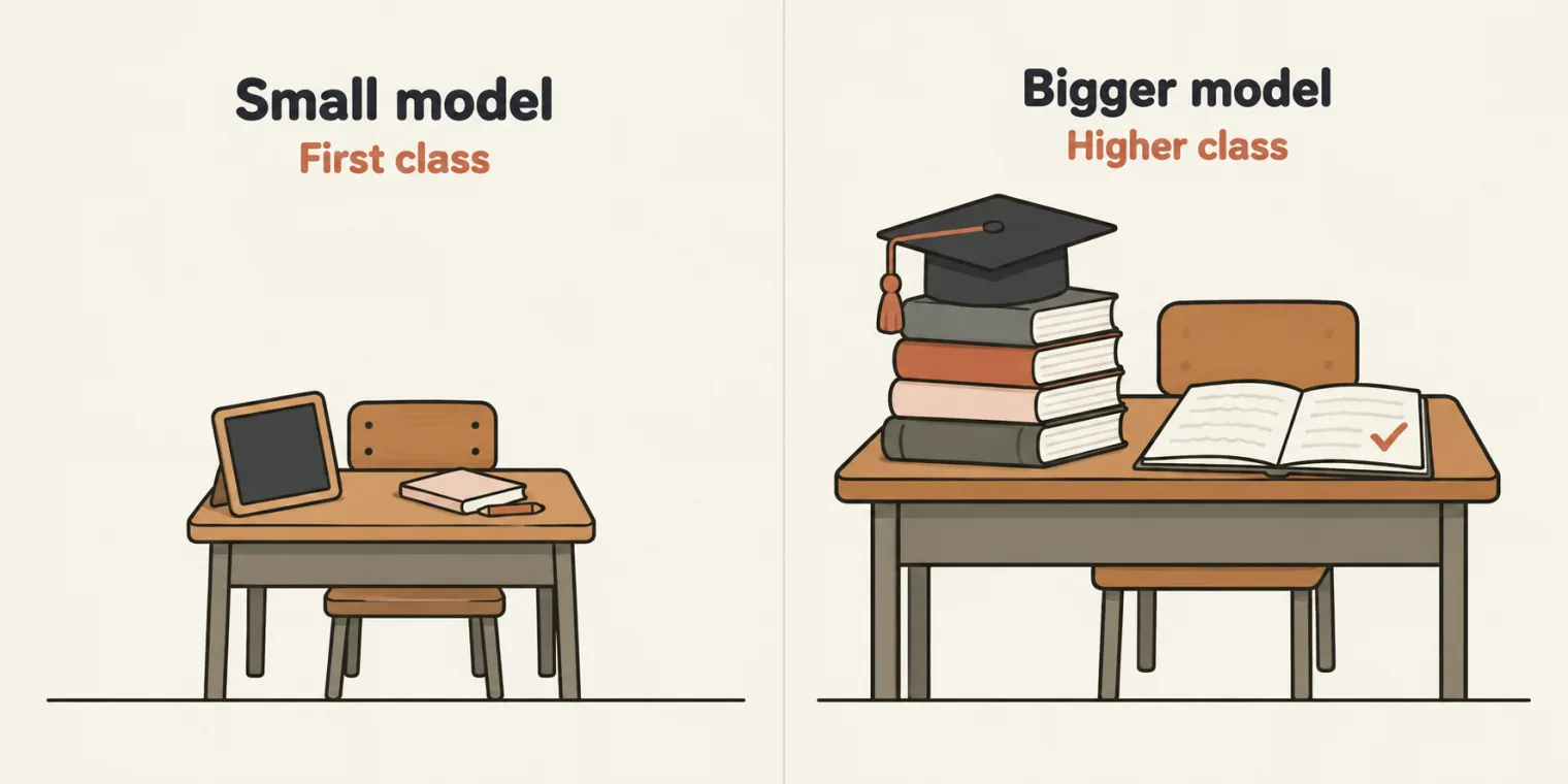 Two panels on cream paper. Left, titled Small model, with the sublabel First class: a small, low school desk and chair, with a slate, one thin book and a short pencil. Right, titled Bigger model, with the sublabel Higher class: a tall desk and chair, with a high stack of thick books under a graduation cap, and an open notebook of neat lines with a terracotta tick.